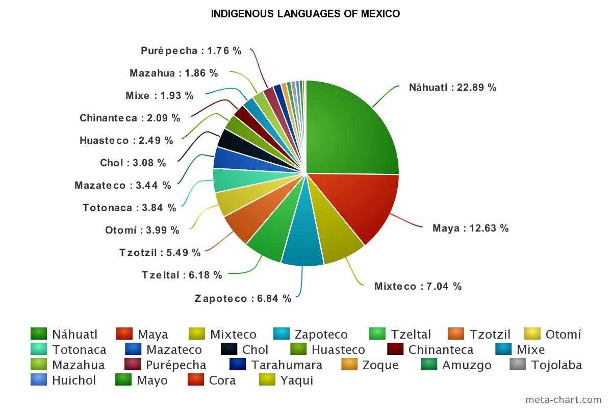 Государственным языком мексики является