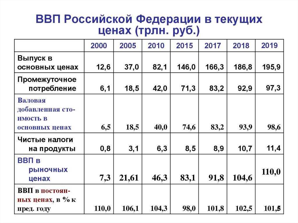 Постройте диаграммы отражающие объемы доходов и численность занятых в тнк вертикальный масштаб