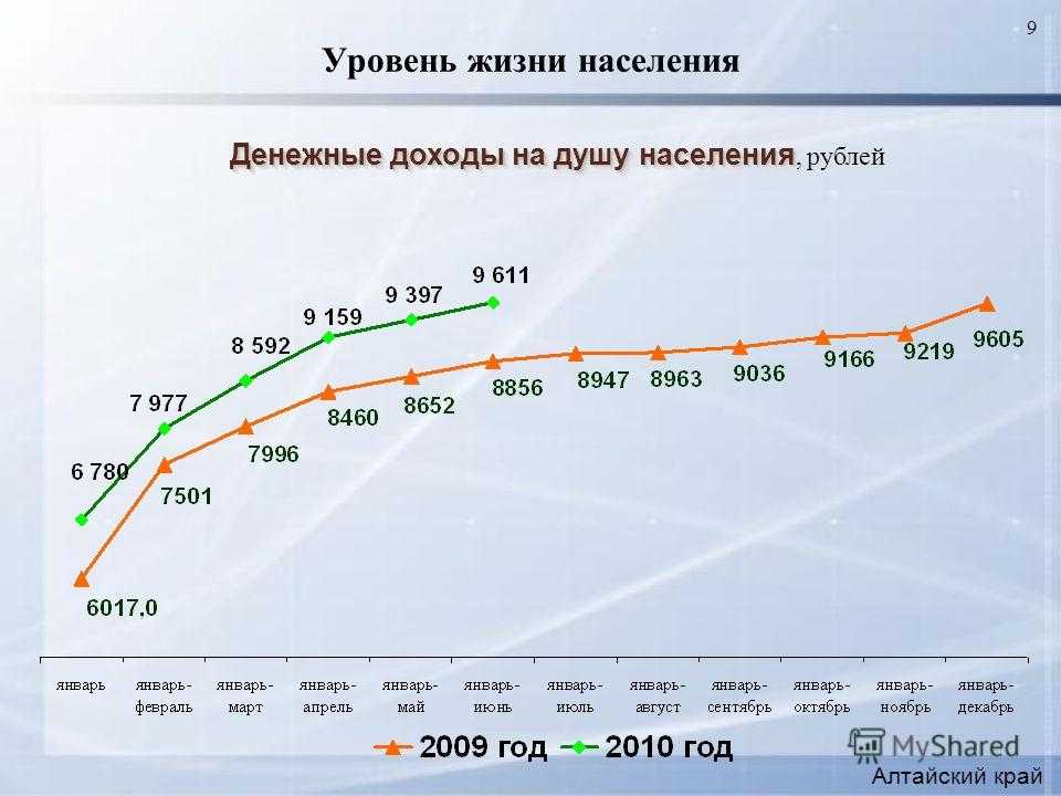Проблемы уровня жизни в россии. Доход на душу населения. Уровень доходов населения. Уровень дохода на душу населения. Показатели уровня жизни населения.