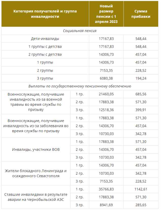 Пенсия по инвалидности в России в 2023. Размер пенсии по инвалидности. Сумма пенсии по инвалидности. Размер пенсии 3 группы инвалидности в 2023.