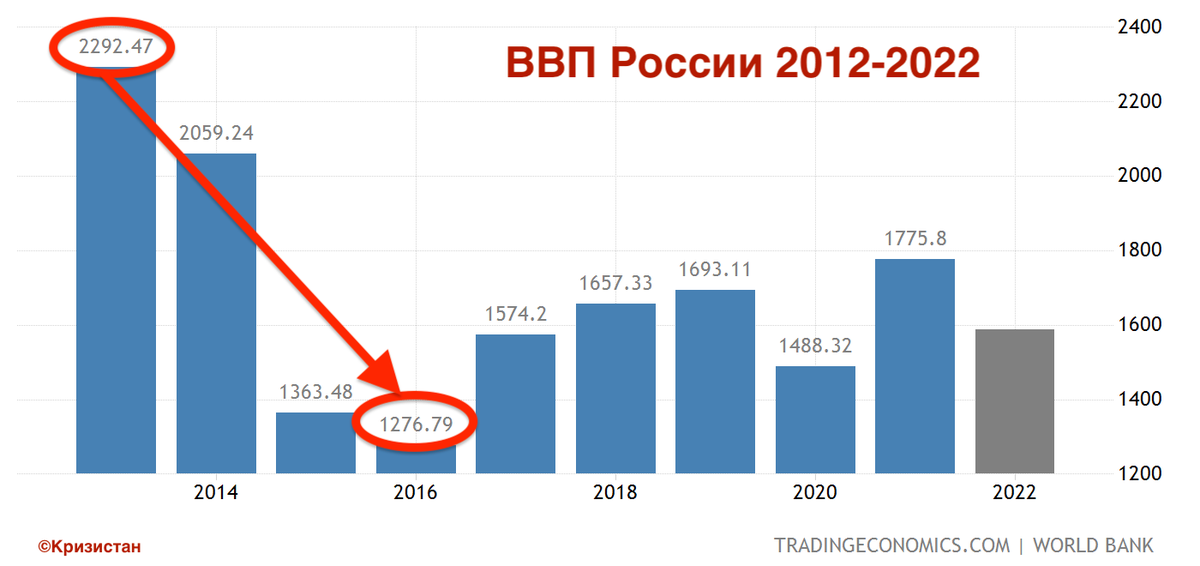 Рост экономики в 2023. ВВП России 2023. ВВП России 2023 год. Динамика ВВП России по годам 2023. ВВП России 2023 график.