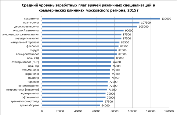 Средняя зарплата главного инженера проекта в москве